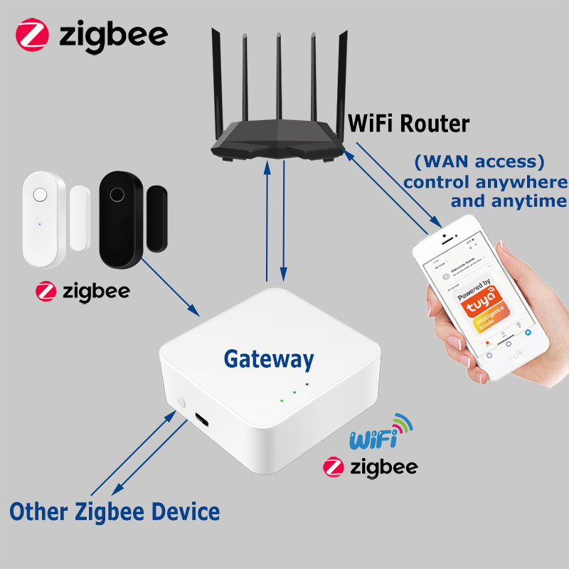Tuya Smart Zigbee Door Sensor  - đánh giá và giá Home Security Services